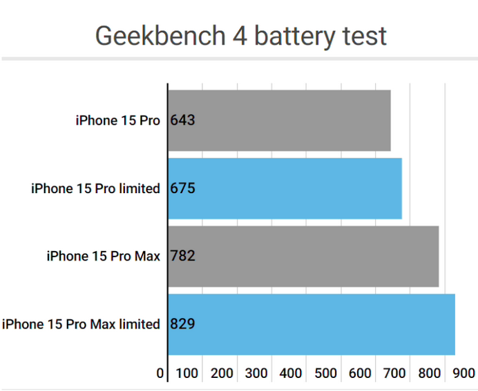 遂宁apple维修站iPhone15Pro的ProMotion高刷功能耗电吗