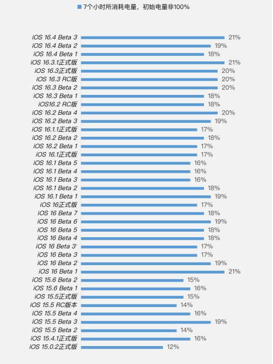 遂宁苹果手机维修分享iOS 16.4 Beta 3续航跑分等测试结果汇总 