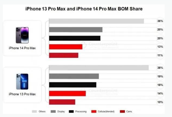 遂宁苹果手机维修分享iPhone 14 Pro的成本和利润 