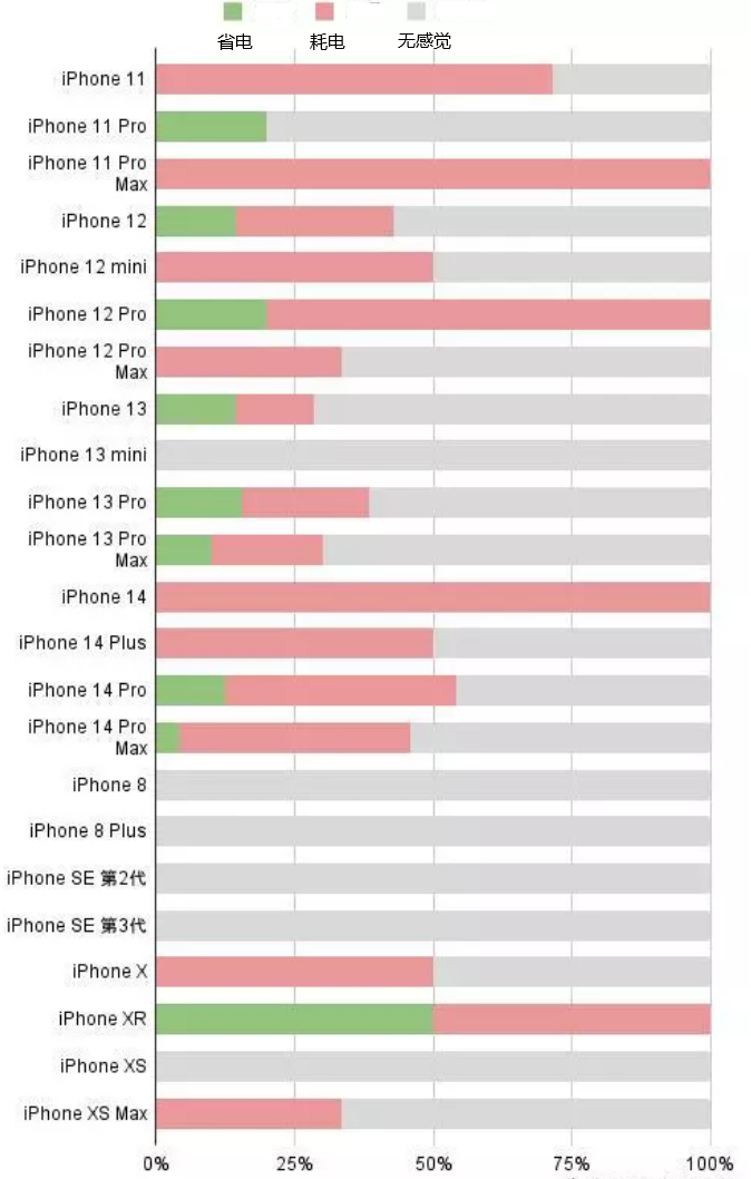 遂宁苹果手机维修分享iOS16.2太耗电怎么办？iOS16.2续航不好可以降级吗？ 