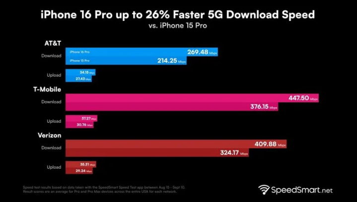 遂宁苹果手机维修分享iPhone 16 Pro 系列的 5G 速度 