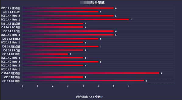 遂宁苹果手机维修分享iOS14.5beta1续航怎么样 
