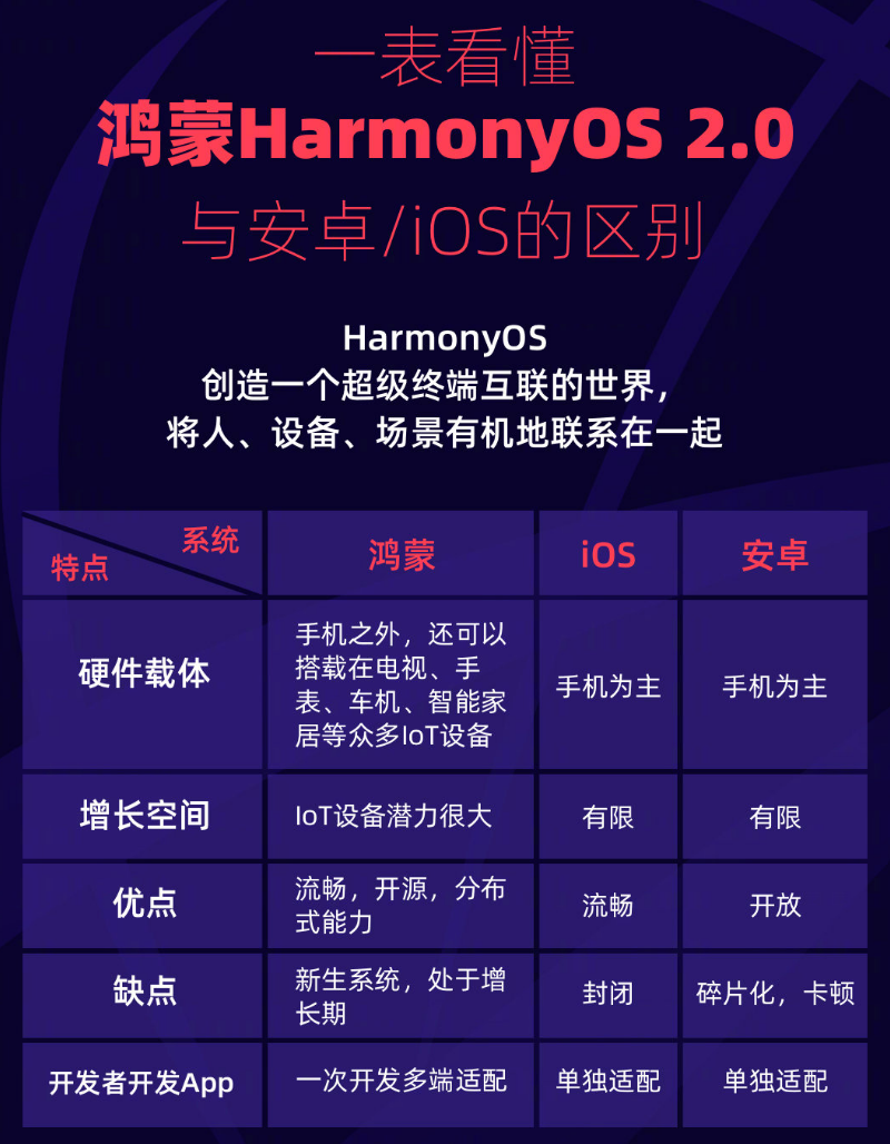 遂宁苹果手机维修分享华为鸿蒙 OS 与安卓以及 iOS 都有什么区别 