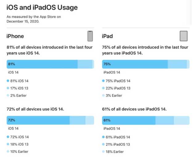 遂宁苹果手机维修分享有多少用户更新了 iOS 14 