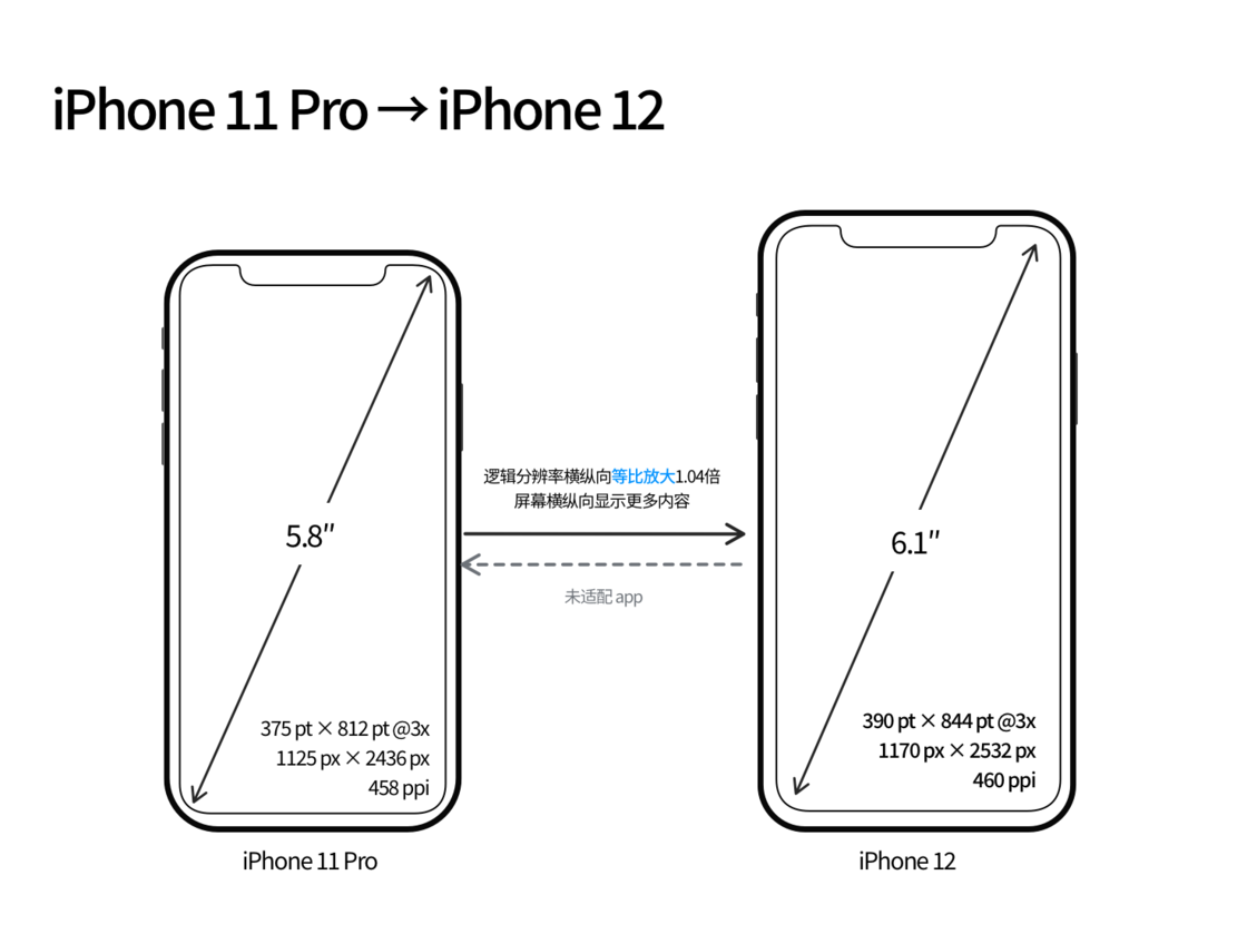 遂宁苹果手机维修分享iPhone 12 mini 和 iPhone 12 Pro 的尺寸变化会改变显示内容吗 